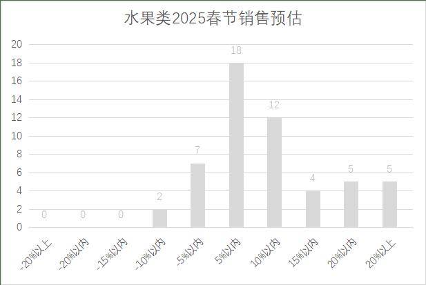 5年连锁超市春节期间销售预判PG电子麻将胡了2试玩202(图6)