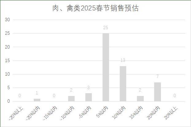 5年连锁超市春节期间销售预判PG电子麻将胡了2试玩202(图2)