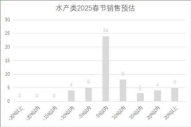 5年连锁超市春节期间销售预判PG电子麻将胡了2试玩202(图4)