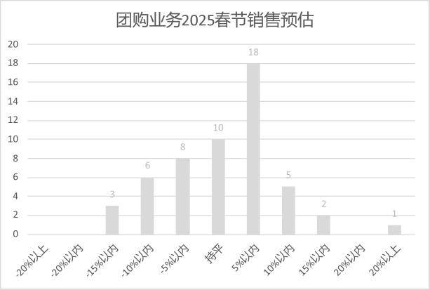 5年连锁超市春节期间销售预判PG电子麻将胡了2试玩202(图5)