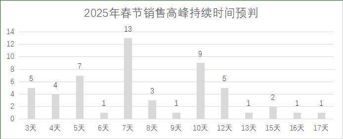 5年连锁超市春节期间销售预判PG电子麻将胡了2试玩202(图12)