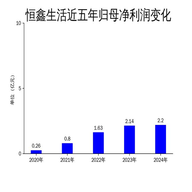 ：营收增长放缓净利润增速大幅下滑麻将胡了恒鑫生活2024年财报(图1)
