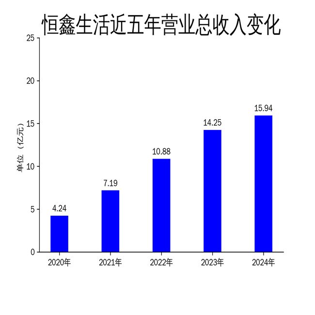 ：营收增长放缓净利润增速大幅下滑麻将胡了恒鑫生活2024年财报(图2)